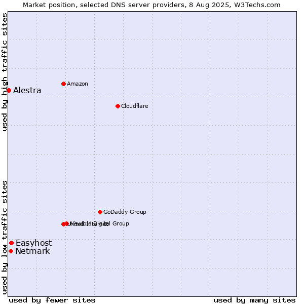 Market position of Easyhost vs. Netmark vs. Alestra
