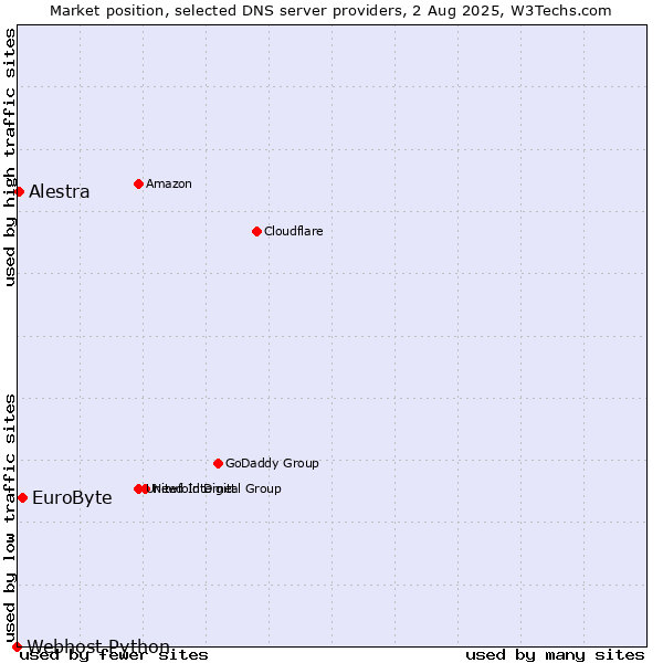 Market position of EuroByte vs. Alestra vs. Webhost Python