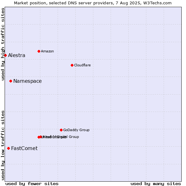 Market position of Namespace vs. FastComet vs. Alestra