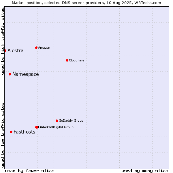 Market position of Fasthosts vs. Namespace vs. Alestra