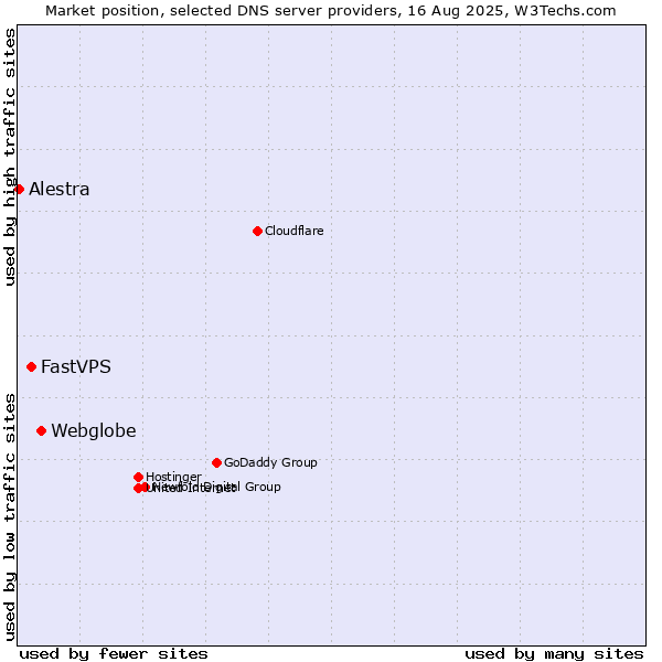Market position of Webglobe vs. FastVPS vs. Alestra