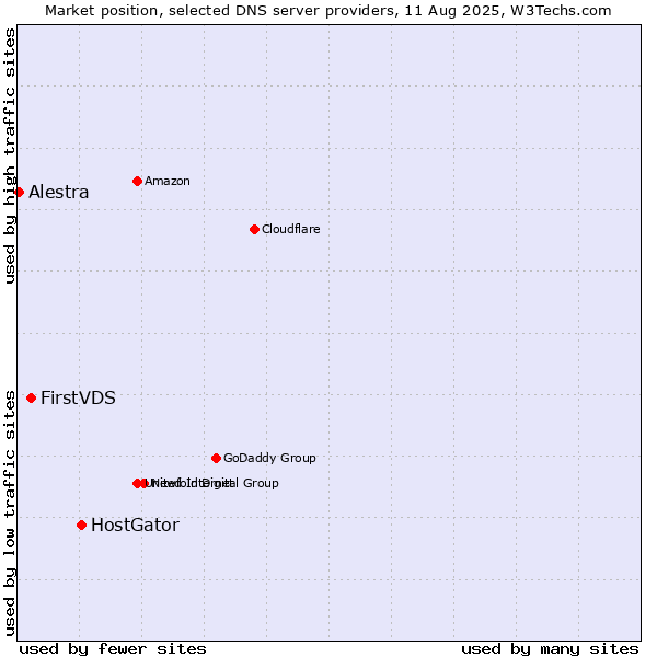 Market position of HostGator vs. FirstVDS vs. Alestra