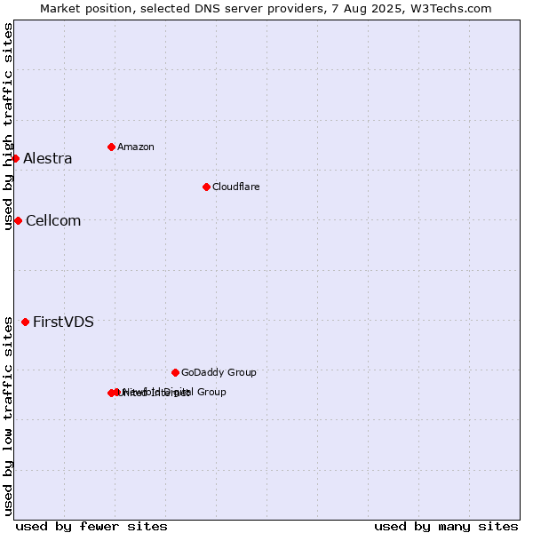 Market position of FirstVDS vs. Cellcom vs. Alestra