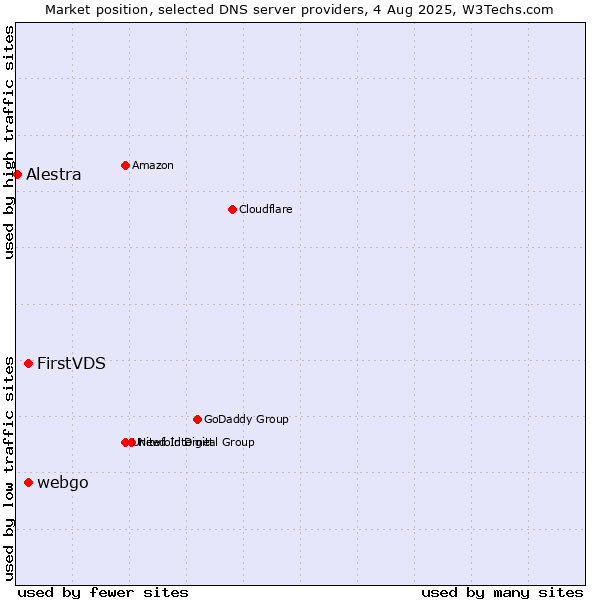 Market position of FirstVDS vs. webgo vs. Alestra