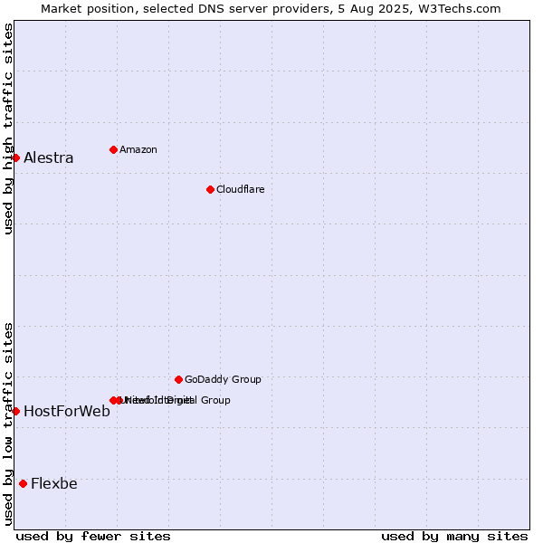 Market position of Flexbe vs. Alestra vs. HostForWeb