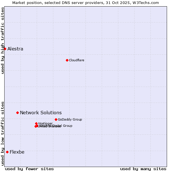 Market position of Network Solutions vs. Flexbe vs. Alestra