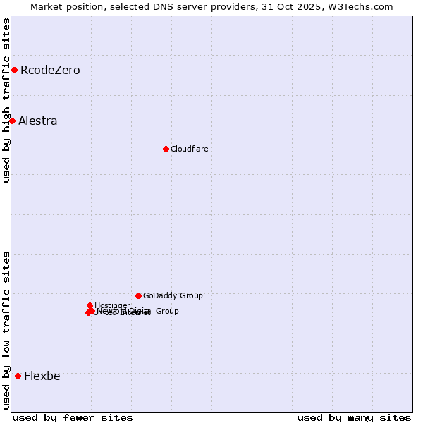 Market position of Flexbe vs. RcodeZero vs. Alestra