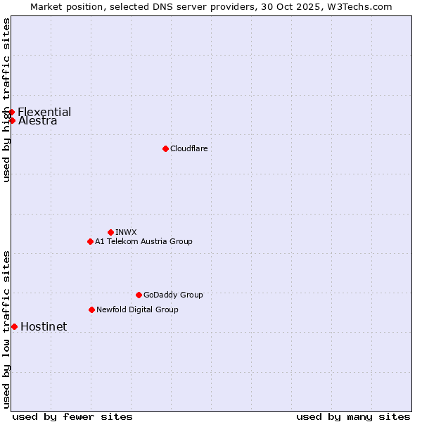 Market position of Hostinet vs. Alestra vs. Flexential