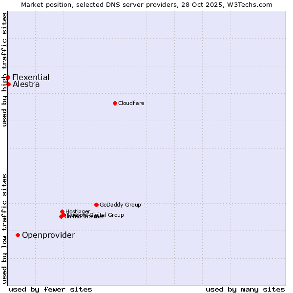 Market position of Openprovider vs. Alestra vs. Flexential