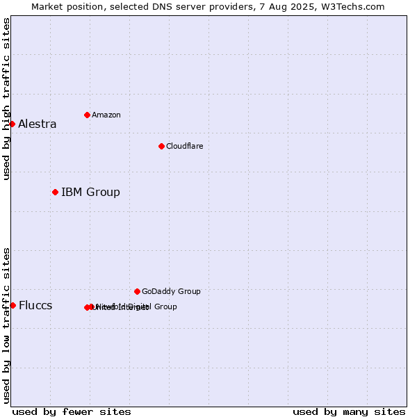 Market position of IBM Group vs. Fluccs vs. Alestra