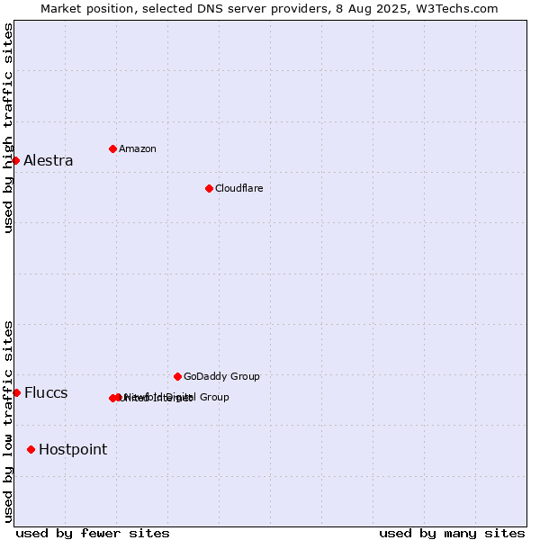 Market position of Hostpoint vs. Fluccs vs. Alestra