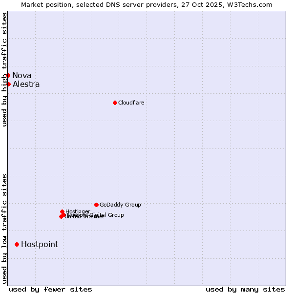 Market position of Hostpoint vs. Alestra vs. Nova