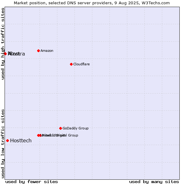 Market position of Hosttech vs. Alestra vs. Nova
