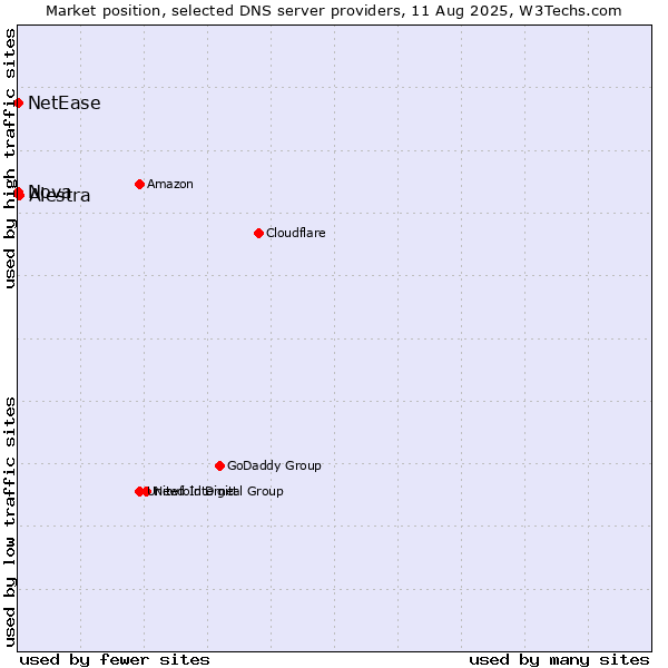 Market position of Alestra vs. Nova vs. NetEase