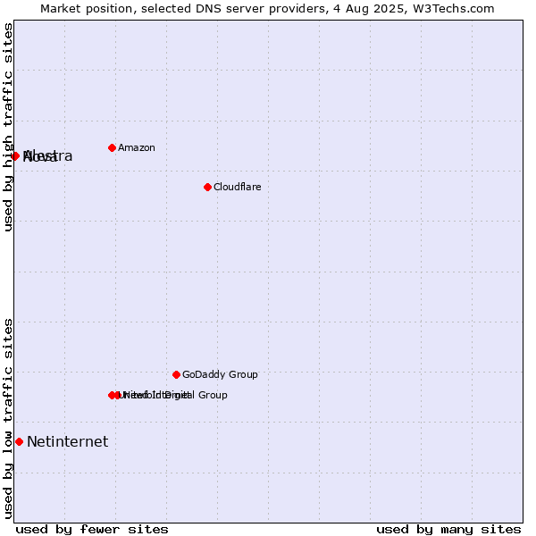 Market position of Netinternet vs. Alestra vs. Nova