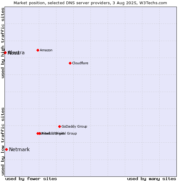 Market position of Netmark vs. Alestra vs. Nova