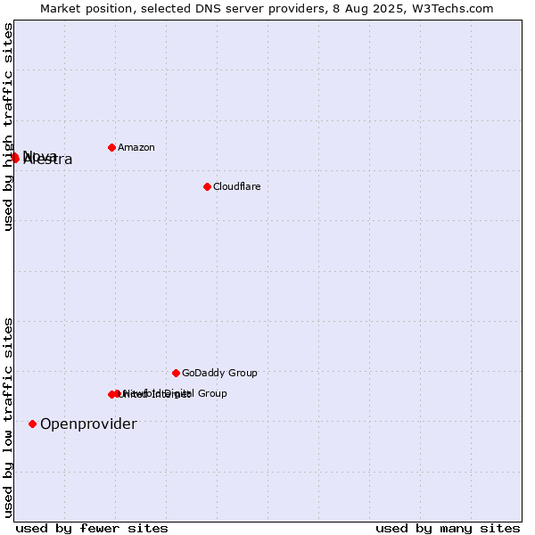 Market position of Openprovider vs. Alestra vs. Nova