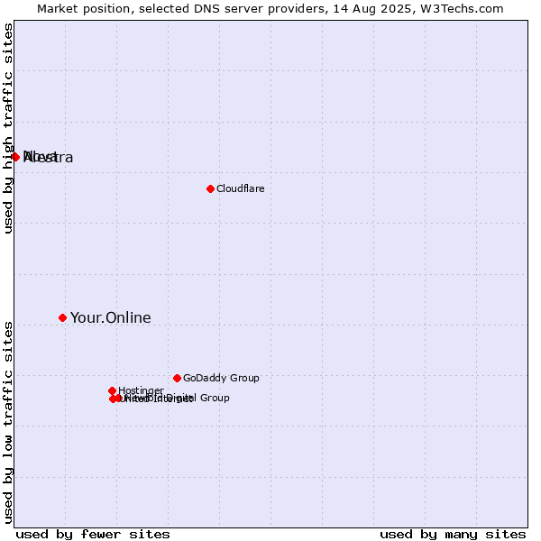 Market position of Your.Online vs. Alestra vs. Nova