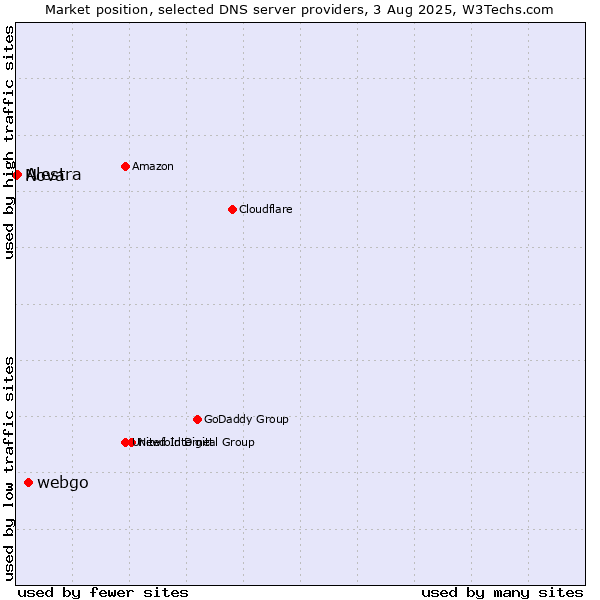 Market position of webgo vs. Alestra vs. Nova