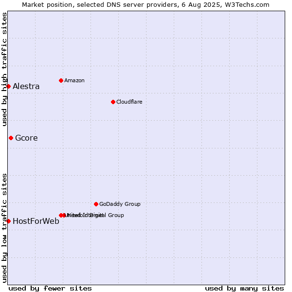 Market position of Gcore vs. Alestra vs. HostForWeb