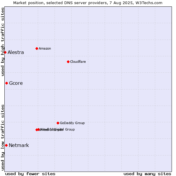 Market position of Gcore vs. Netmark vs. Alestra