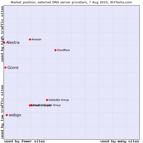 Market position of webgo vs. Gcore vs. Alestra