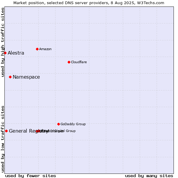 Market position of Namespace vs. General Registry vs. Alestra