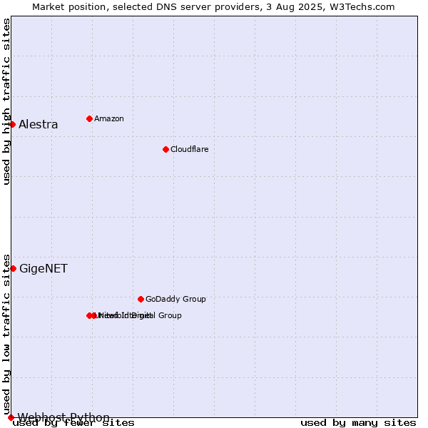 Market position of GigeNET vs. Alestra vs. Webhost Python