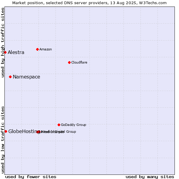 Market position of Namespace vs. GlobeHosting vs. Alestra