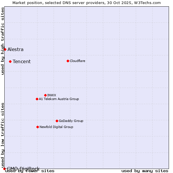 Market position of Tencent vs. Alestra vs. GMO DigiRock