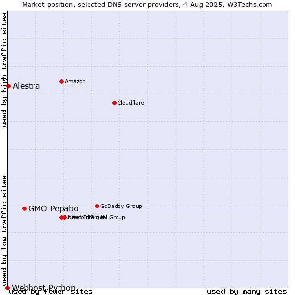 Market position of GMO Pepabo vs. Alestra vs. Webhost Python