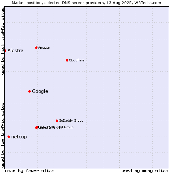Market position of Google vs. netcup vs. Alestra