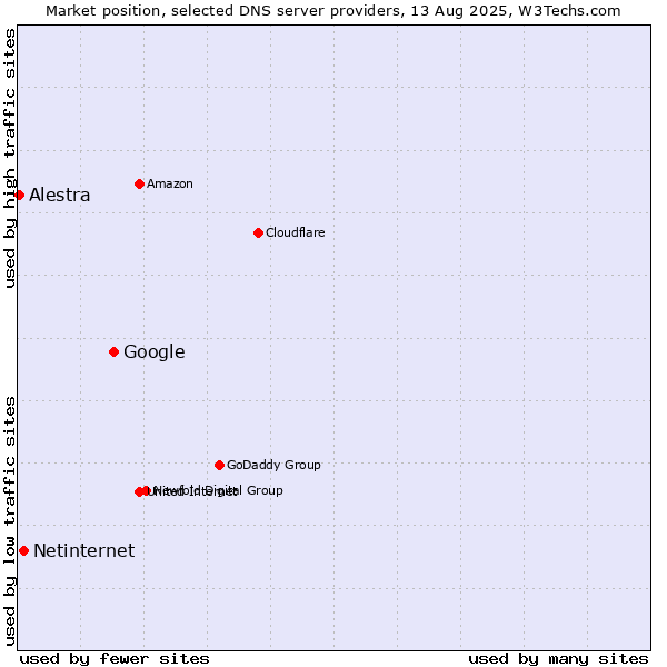 Market position of Google vs. Netinternet vs. Alestra