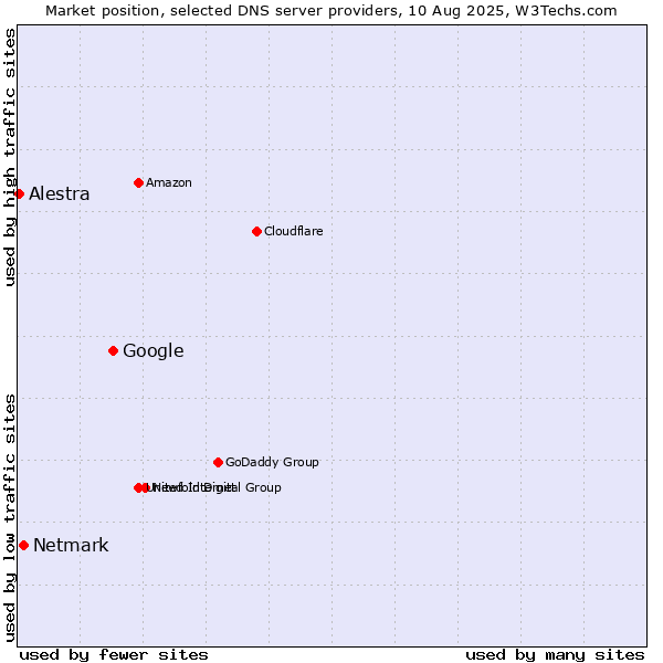 Market position of Google vs. Netmark vs. Alestra