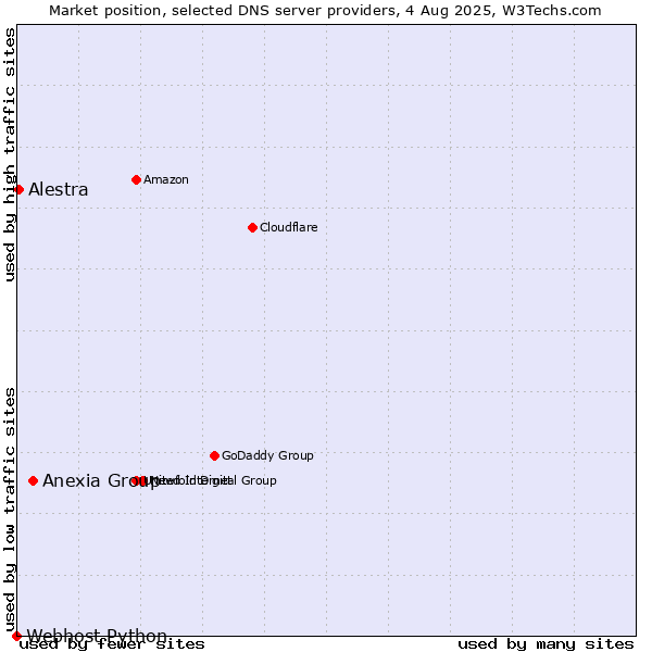 Market position of Anexia Group vs. Alestra vs. Webhost Python