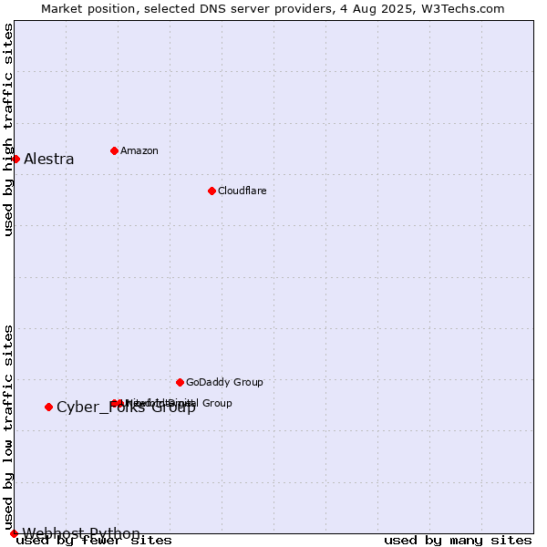 Market position of Cyber_Folks Group vs. Alestra vs. Webhost Python