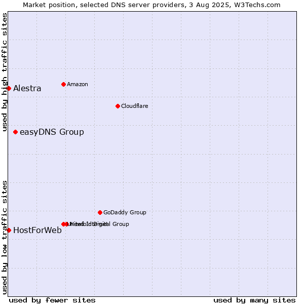 Market position of easyDNS Group vs. Alestra vs. HostForWeb
