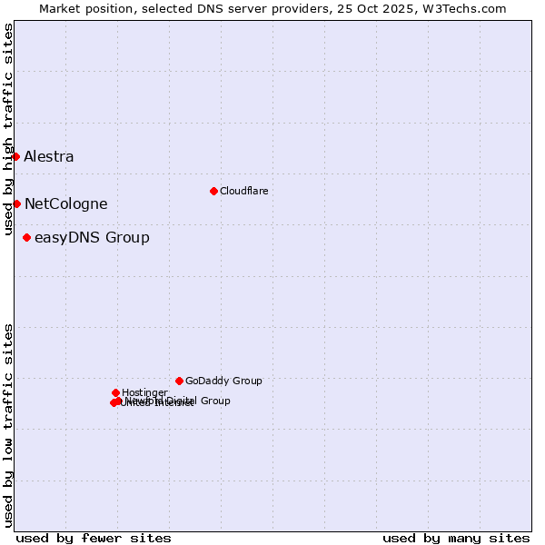 Market position of easyDNS Group vs. NetCologne vs. Alestra