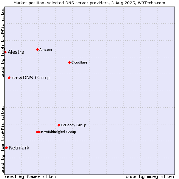 Market position of easyDNS Group vs. Netmark vs. Alestra