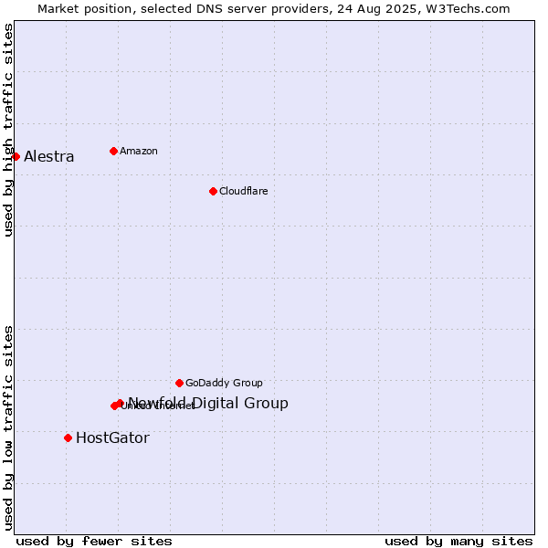 Market position of Newfold Digital Group vs. HostGator vs. Alestra