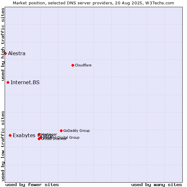 Market position of Exabytes Group vs. Internet.BS vs. Alestra