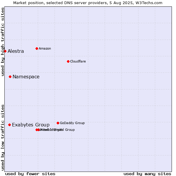 Market position of Namespace vs. Exabytes Group vs. Alestra