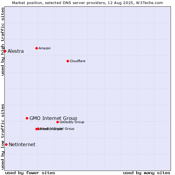 Market position of GMO Internet Group vs. Netinternet vs. Alestra
