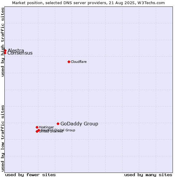 Market position of GoDaddy Group vs. Alestra vs. Consensus