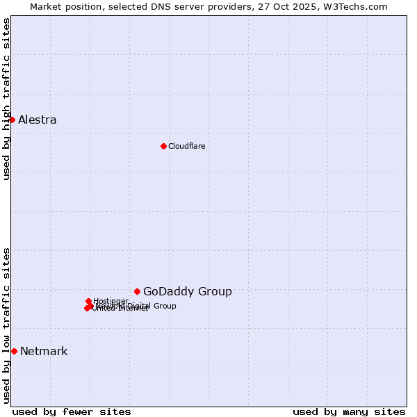 Market position of GoDaddy Group vs. Netmark vs. Alestra