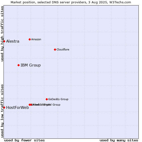 Market position of IBM Group vs. Alestra vs. HostForWeb