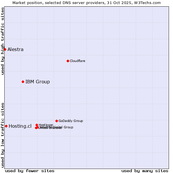 Market position of IBM Group vs. Hosting.cl vs. Alestra