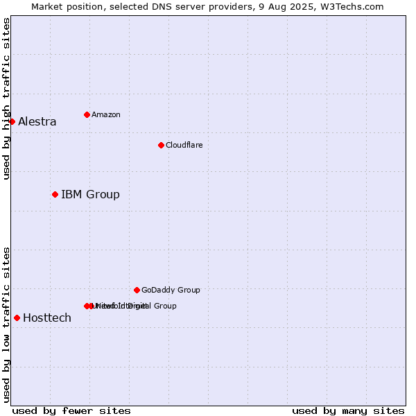 Market position of IBM Group vs. Hosttech vs. Alestra