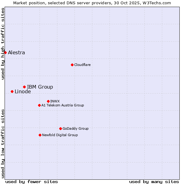 Market position of IBM Group vs. Linode vs. Alestra