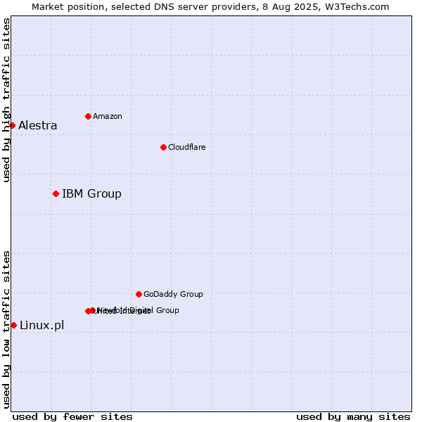 Market position of IBM Group vs. Linux.pl vs. Alestra